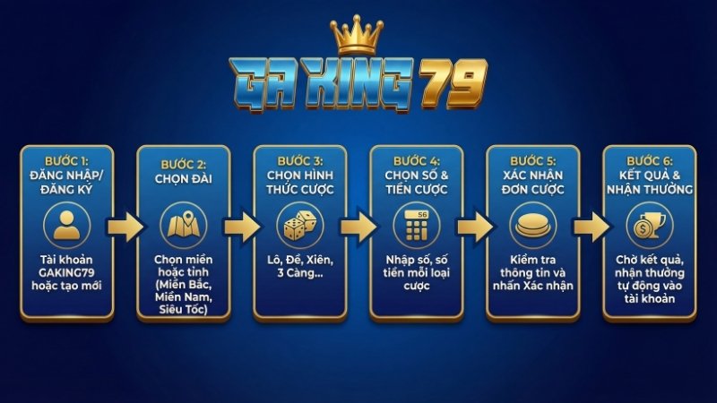 Quy trình cược lô đề online tại GAKING79